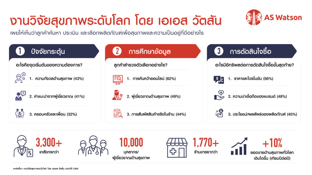 เอเอส วัตสัน เผยธุรกิจเพื่อสุขภาพระดับโลก โตขึ้น 10%  ขับเคลื่อนด้วยเภสัชกรกว่า 3,300 คน พร้อมผลักดันการดูแลสุขภาพเชิงป้องกันทั่วโลก